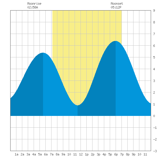 Cosgrove Bridge tide chart for Saturday, October 2, 2021