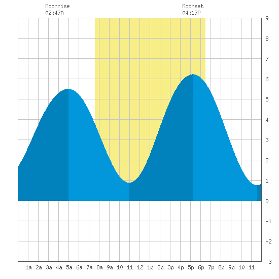Cosgrove Bridge tide chart for Sunday, October 31, 2021