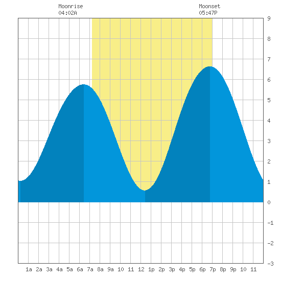 Cosgrove Bridge tide chart for Sunday, October 3, 2021