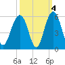 Cosgrove Bridge tide chart for Monday, October 4, 2021
