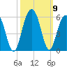 Cosgrove Bridge tide chart for Saturday, October 9, 2021