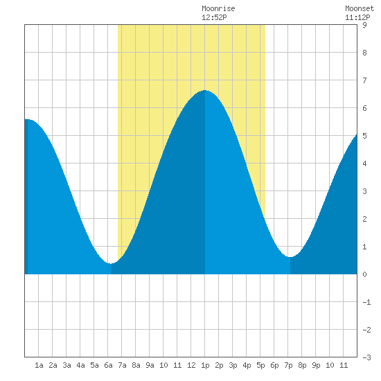 Cosgrove Bridge tide chart for Wednesday, November 10, 2021