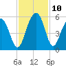 Cosgrove Bridge tide chart for Wednesday, November 10, 2021