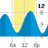 Cosgrove Bridge tide chart for Friday, November 12, 2021