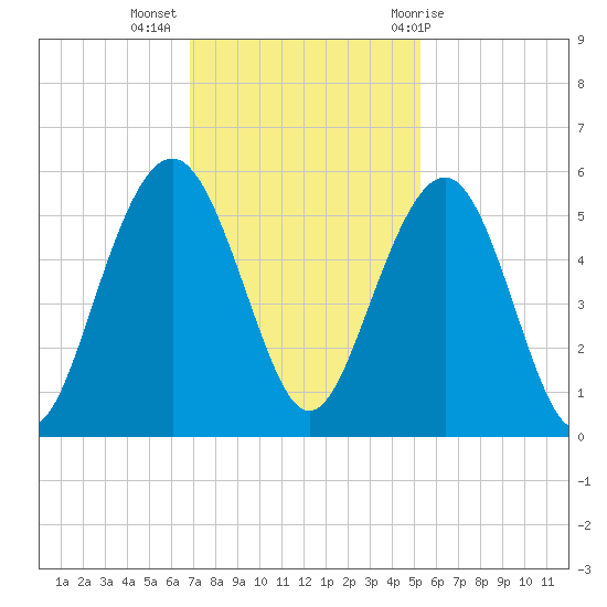 Cosgrove Bridge tide chart for Tuesday, November 16, 2021