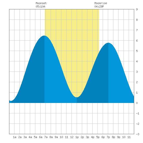 Cosgrove Bridge tide chart for Wednesday, November 17, 2021