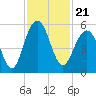 Cosgrove Bridge tide chart for Sunday, November 21, 2021