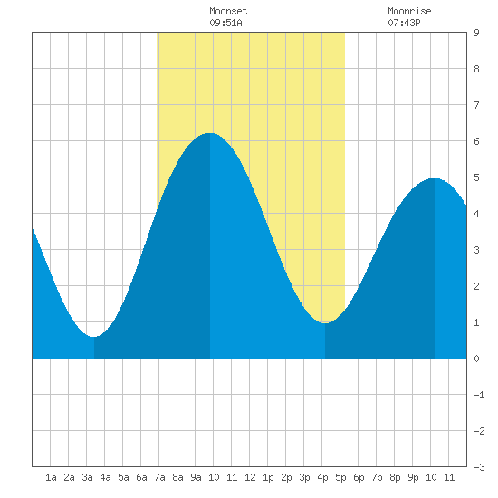 Cosgrove Bridge tide chart for Monday, November 22, 2021