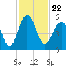 Cosgrove Bridge tide chart for Monday, November 22, 2021