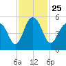 Cosgrove Bridge tide chart for Thursday, November 25, 2021