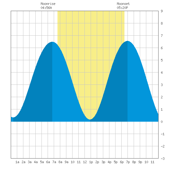 Cosgrove Bridge tide chart for Tuesday, November 2, 2021