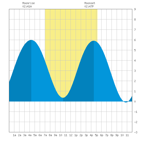 Cosgrove Bridge tide chart for Tuesday, November 30, 2021