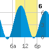 Cosgrove Bridge tide chart for Saturday, November 6, 2021