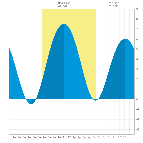 Cosgrove Bridge tide chart for Sunday, November 7, 2021