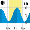 Cosgrove Bridge tide chart for Friday, December 10, 2021