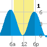 Cosgrove Bridge tide chart for Wednesday, December 1, 2021