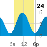 Cosgrove Bridge tide chart for Friday, December 24, 2021
