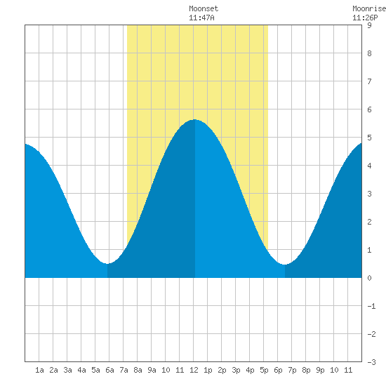 Cosgrove Bridge tide chart for Saturday, December 25, 2021