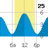 Cosgrove Bridge tide chart for Saturday, December 25, 2021
