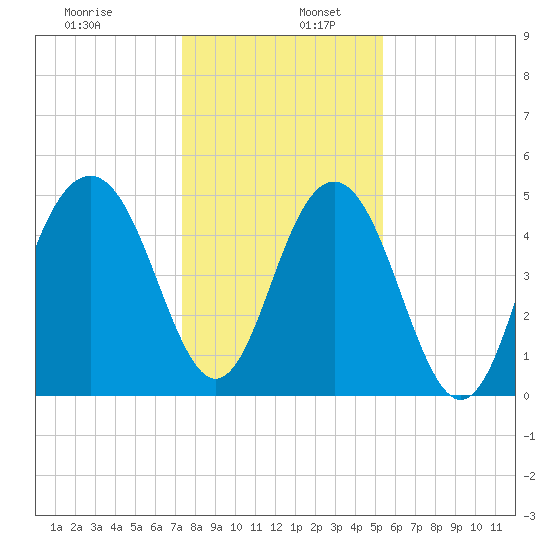 Cosgrove Bridge tide chart for Tuesday, December 28, 2021