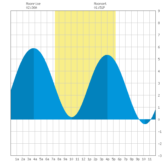 Cosgrove Bridge tide chart for Wednesday, December 29, 2021