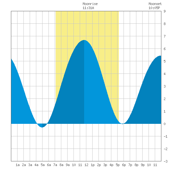 Cosgrove Bridge tide chart for Wednesday, December 8, 2021