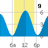 Cosgrove Bridge tide chart for Thursday, December 9, 2021
