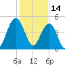 Cosgrove Bridge tide chart for Friday, January 14, 2022