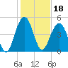 Cosgrove Bridge tide chart for Tuesday, January 18, 2022