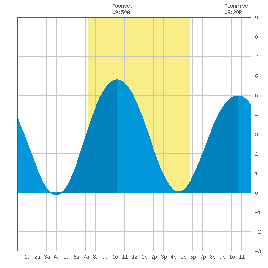 Cosgrove Bridge tide chart for Friday, January 21, 2022