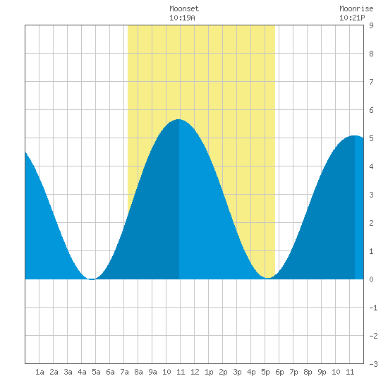 Cosgrove Bridge tide chart for Saturday, January 22, 2022