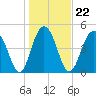 Cosgrove Bridge tide chart for Saturday, January 22, 2022