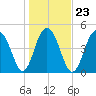 Cosgrove Bridge tide chart for Sunday, January 23, 2022