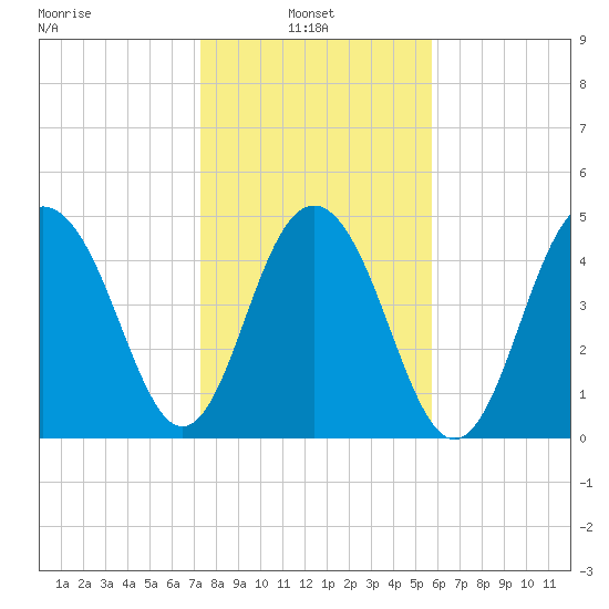 Cosgrove Bridge tide chart for Monday, January 24, 2022