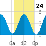 Cosgrove Bridge tide chart for Monday, January 24, 2022