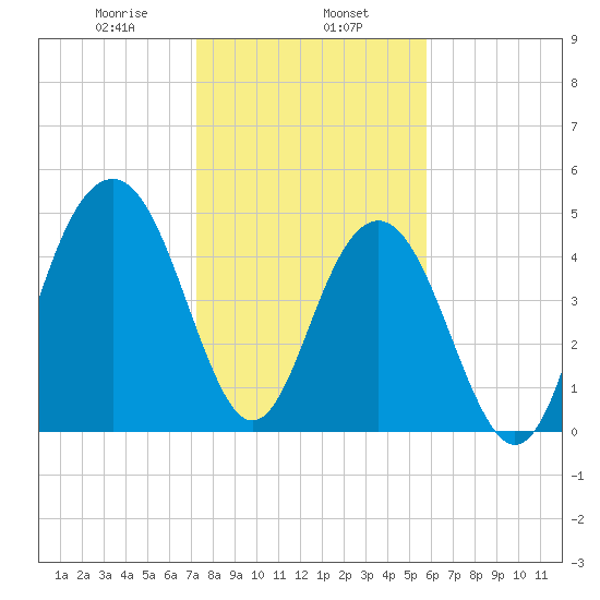Cosgrove Bridge tide chart for Thursday, January 27, 2022