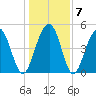 Cosgrove Bridge tide chart for Friday, January 7, 2022