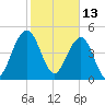 Cosgrove Bridge tide chart for Sunday, February 13, 2022