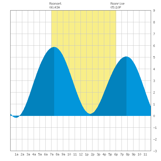 Cosgrove Bridge tide chart for Tuesday, February 15, 2022