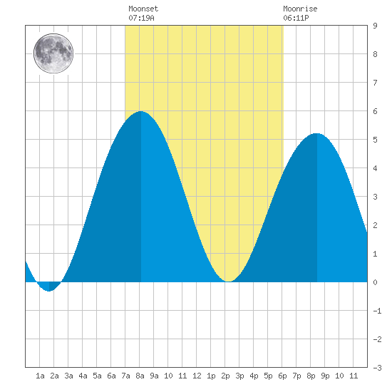 Cosgrove Bridge tide chart for Wednesday, February 16, 2022