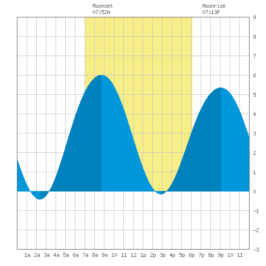 Cosgrove Bridge tide chart for Thursday, February 17, 2022
