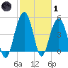 Cosgrove Bridge tide chart for Tuesday, February 1, 2022