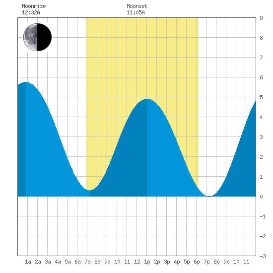 Cosgrove Bridge tide chart for Wednesday, February 23, 2022