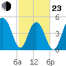 Cosgrove Bridge tide chart for Wednesday, February 23, 2022