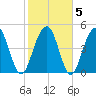 Cosgrove Bridge tide chart for Saturday, February 5, 2022