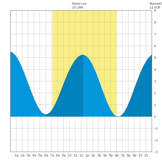 Cosgrove Bridge tide chart for Sunday, February 6, 2022