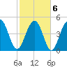 Cosgrove Bridge tide chart for Sunday, February 6, 2022