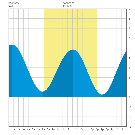 Cosgrove Bridge tide chart for Monday, February 7, 2022
