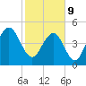 Cosgrove Bridge tide chart for Wednesday, February 9, 2022