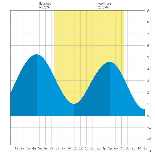 Cosgrove Bridge tide chart for Sunday, March 13, 2022